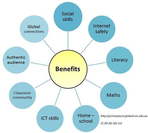 Educational Benefits
